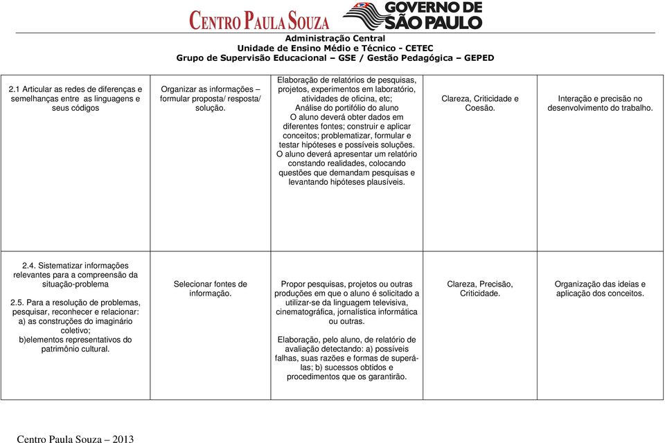 aplicar conceitos; problematizar, formular e testar hipóteses e possíveis soluções.