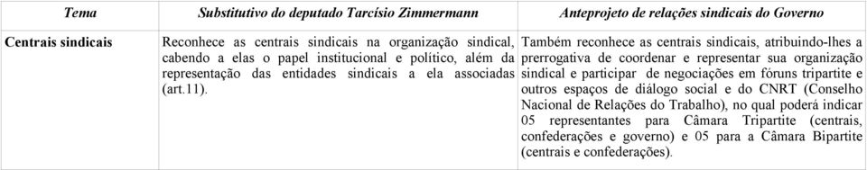 Também reconhece as centrais sindicais, atribuindo-lhes a prerrogativa de coordenar e representar sua organização sindical e participar de negociações em