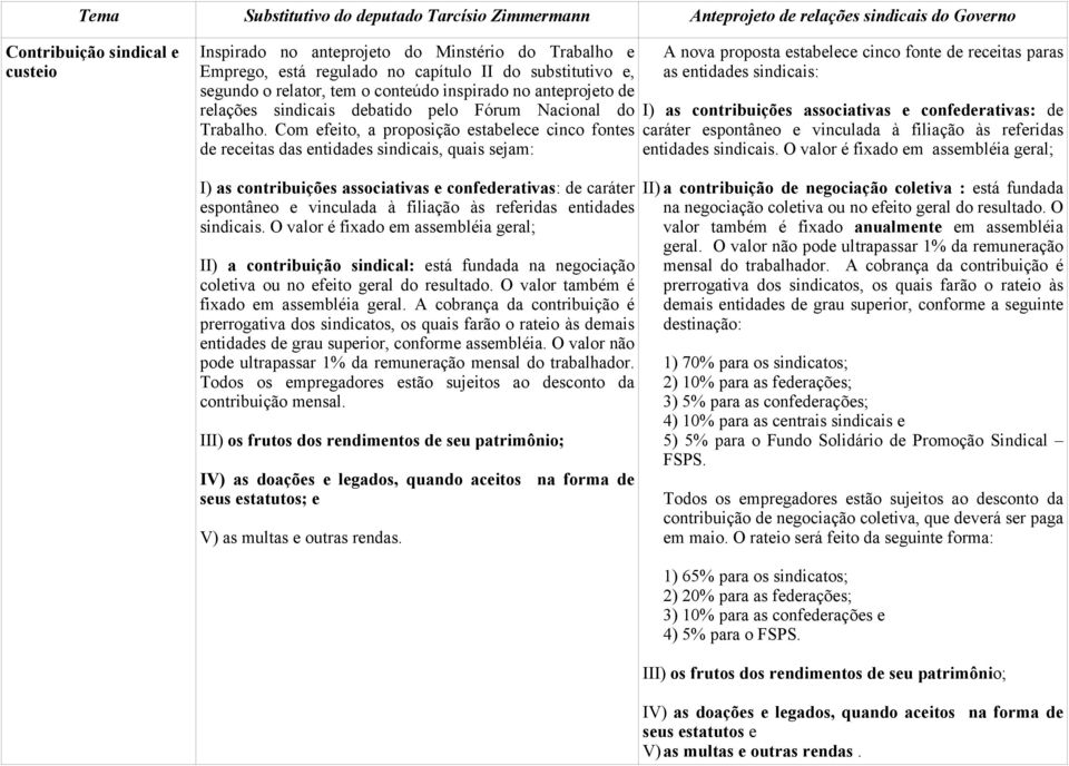 Com efeito, a proposição estabelece cinco fontes de receitas das entidades sindicais, quais sejam: A nova proposta estabelece cinco fonte de receitas paras as entidades sindicais: I) as contribuições