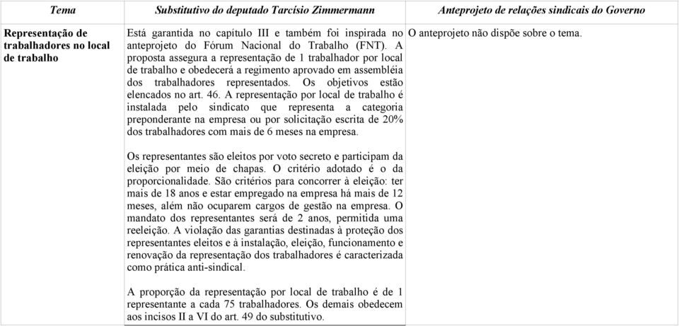 A representação por local de trabalho é instalada pelo sindicato que representa a categoria preponderante na empresa ou por solicitação escrita de 20% dos trabalhadores com mais de 6 meses na empresa.