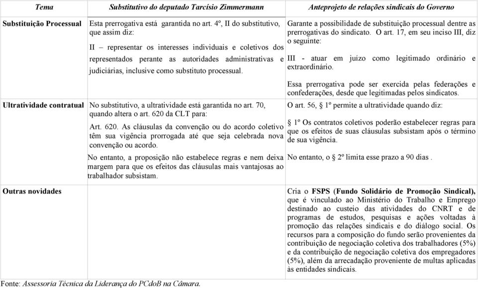 processual. Ultratividade contratual No substitutivo, a ultratividade está garantida no art. 70, quando altera o art. 620 