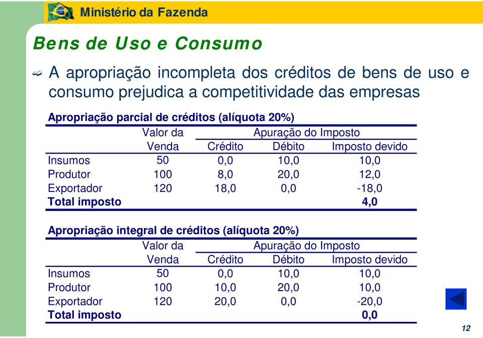 8,0 20,0 12,0 Exportador 120 18,0 0,0-18,0 Total imposto 4,0 Apropriação integral de créditos (alíquota 20%) Valor da Apuração do Imposto