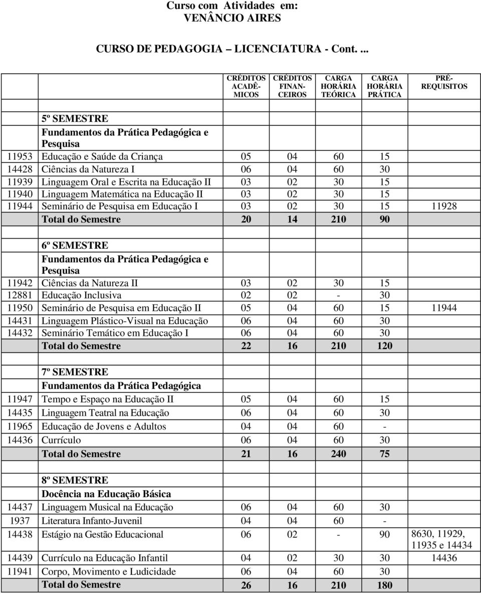 SEMESTRE Fundamentos da Prática Pedagógica e Pesquisa 11942 Ciências da Natureza II 03 02 30 15 12881 Educação Inclusiva 02 02-30 11950 Seminário de Pesquisa em Educação II 05 04 60 15 11944 14431