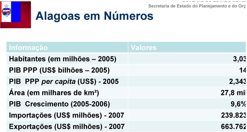 PPP per capita (US$) - 2005 2,343 Área (em milhares de km²) 27,8 mil PIB Crescimento