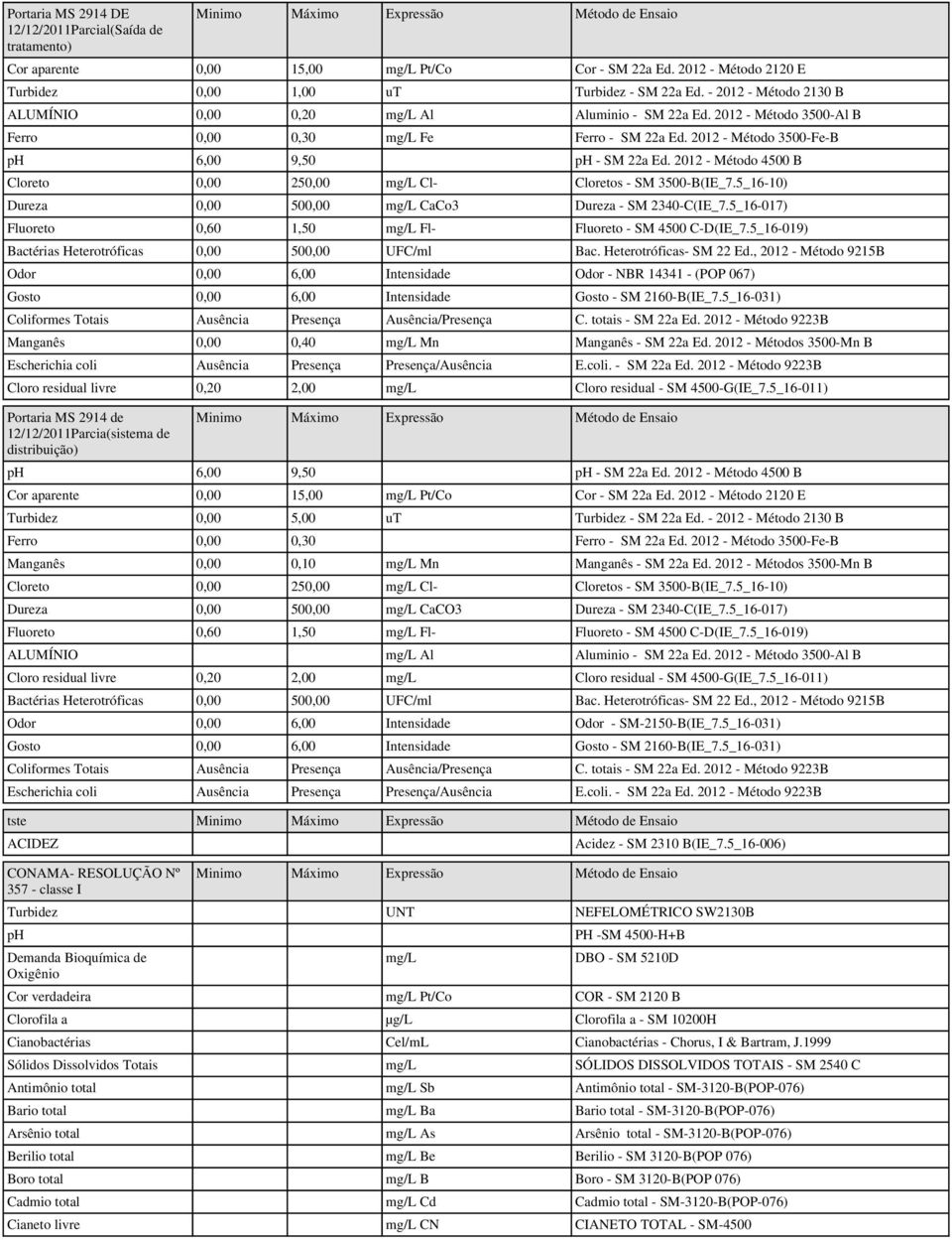 2012 - Método 4500 B Cloreto 0,00 250,00 mg/l Cl- Cloretos - SM 3500-B(IE_7.5_16-10) Dureza 0,00 500,00 mg/l CaCo3 Dureza - SM 2340-C(IE_7.