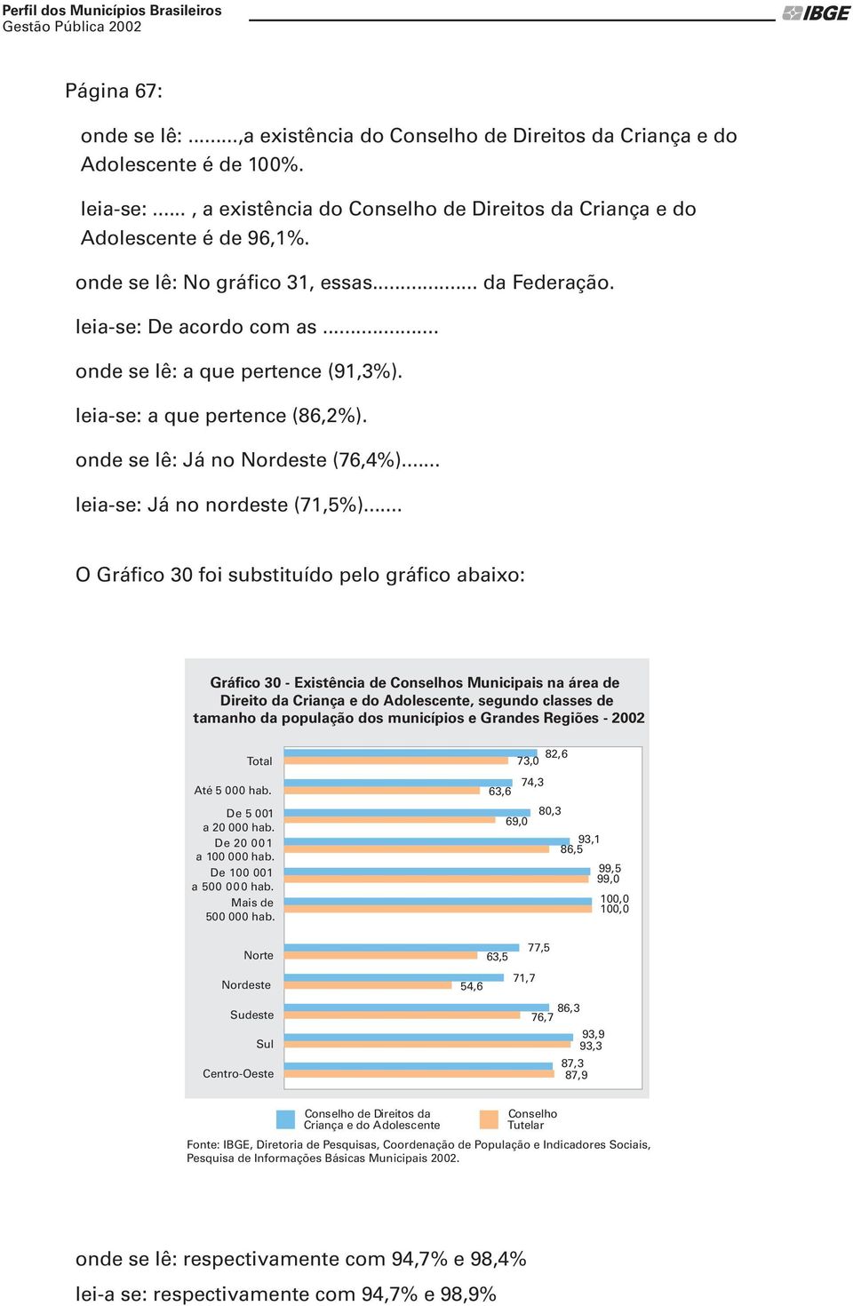 .. leia-se: Já no nordeste (71,5%).