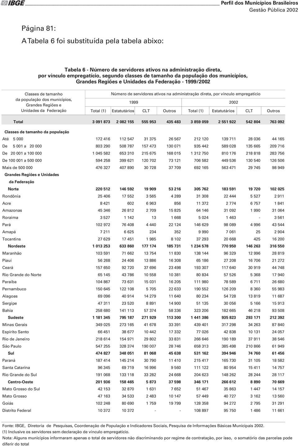 ativos na administração direta, por vínculo empregatício 1999 2002 Total (1) Estatutários CLT Outros Total (1) Estatutários CLT Outros Total 3 091 873 2 082 155 555 953 435 483 3 859 059 2 551 922