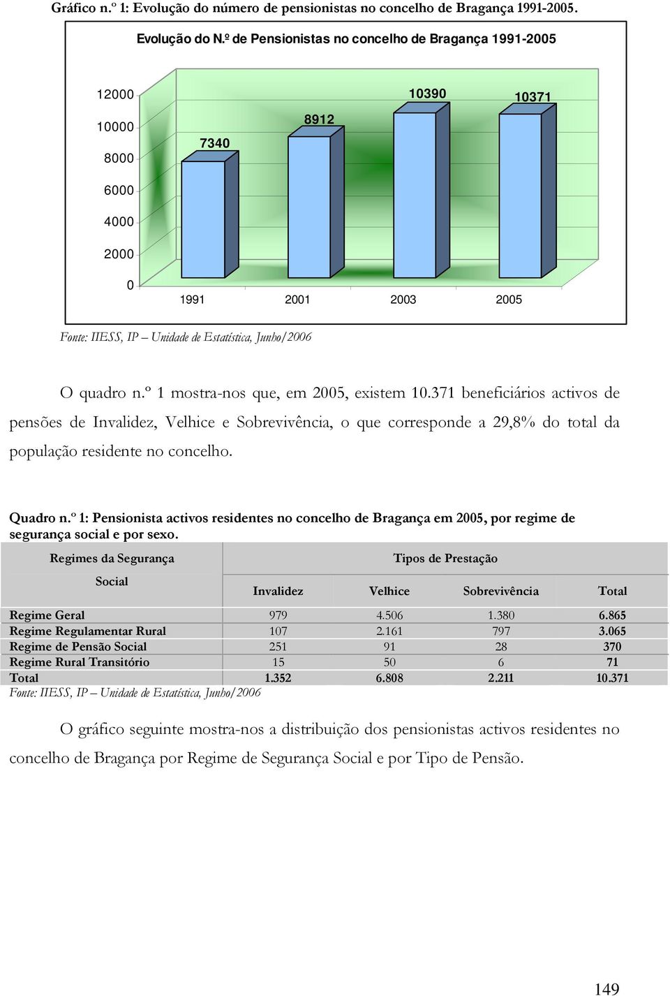 371 beneficiários activos de pensões de Invalidez, Velhice e Sobrevivência, o que corresponde a 29,8% do total da população residente no concelho. Quadro n.