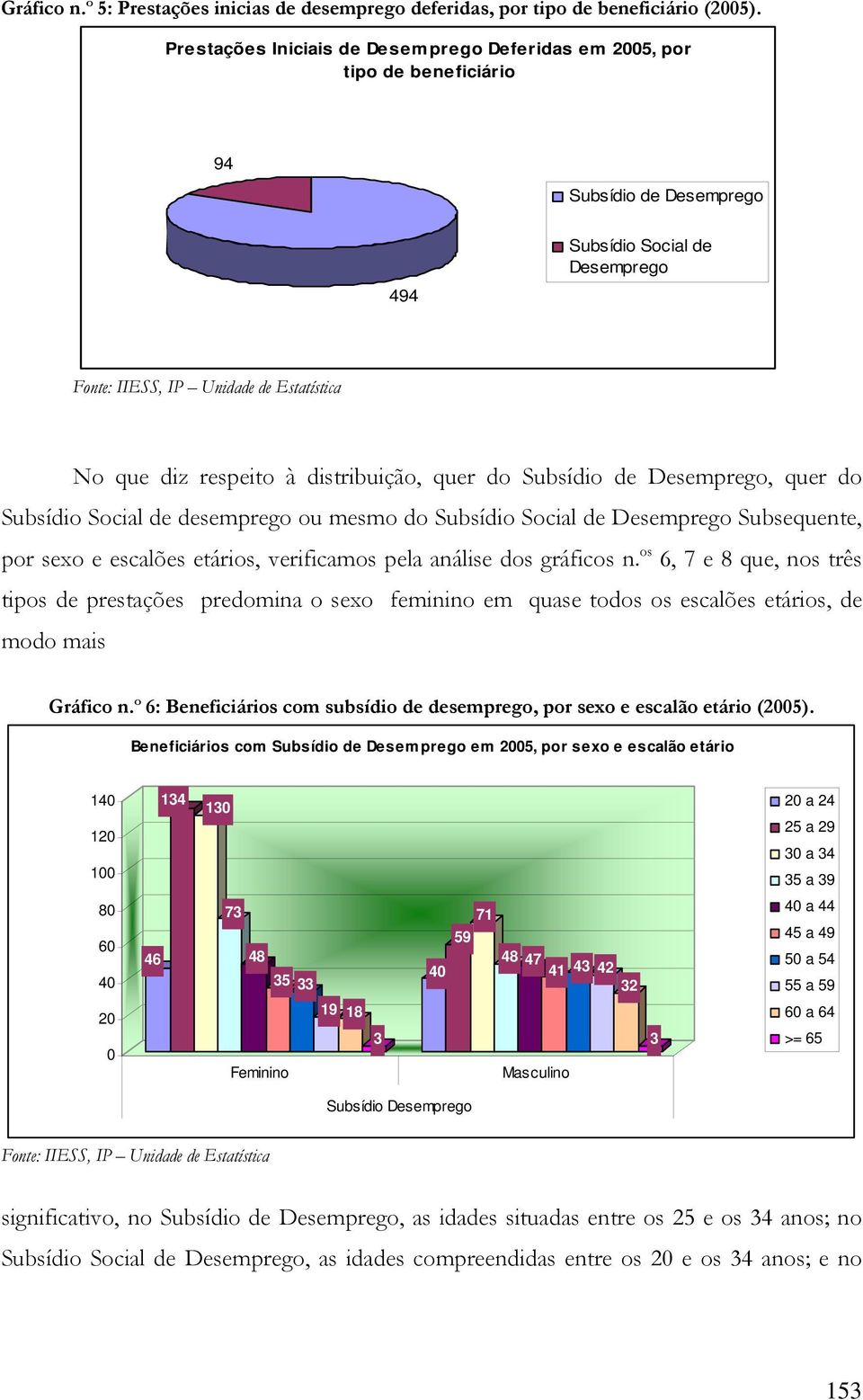 Desemprego, quer do Subsídio Social de desemprego ou mesmo do Subsídio Social de Desemprego Subsequente, por sexo e escalões etários, verificamos pela análise dos gráficos n.