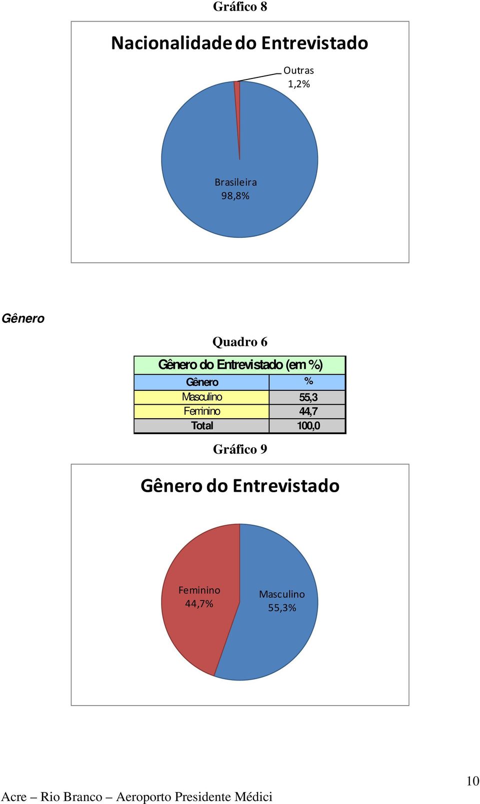 Masculino 55,3 Feminino 44,7 Gráfico 9 Gênero do Entrevistado