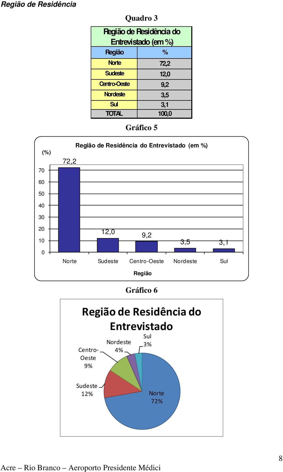 %) 60 50 40 30 20 10 0 12,0 9,2 3,5 3,1 Norte Sudeste Centro-Oeste Nordeste Sul Região Gráfico 6 Região de