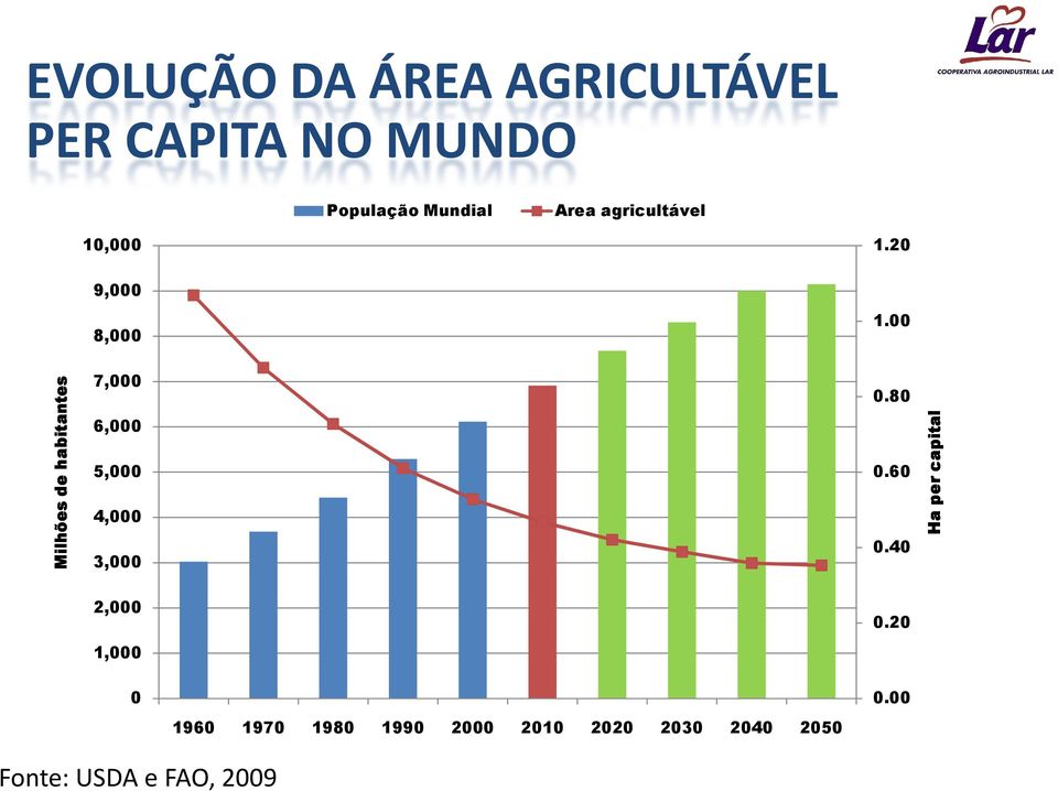 80 Milhões de habitantes Ha per capital 2,000 1,000 0 1960 1970 1980 1990