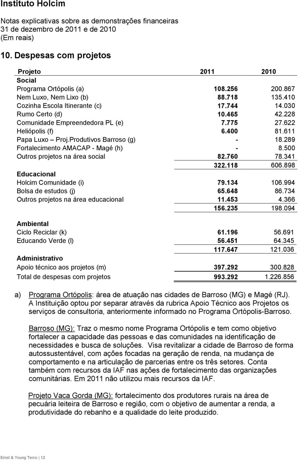 289 Fortalecimento AMACAP - Magé (h) - 8.500 Outros projetos na área social 82.760 78.341 322.118 606.898 Educacional Holcim Comunidade (i) 79.134 106.994 Bolsa de estudos (j) 65.648 86.