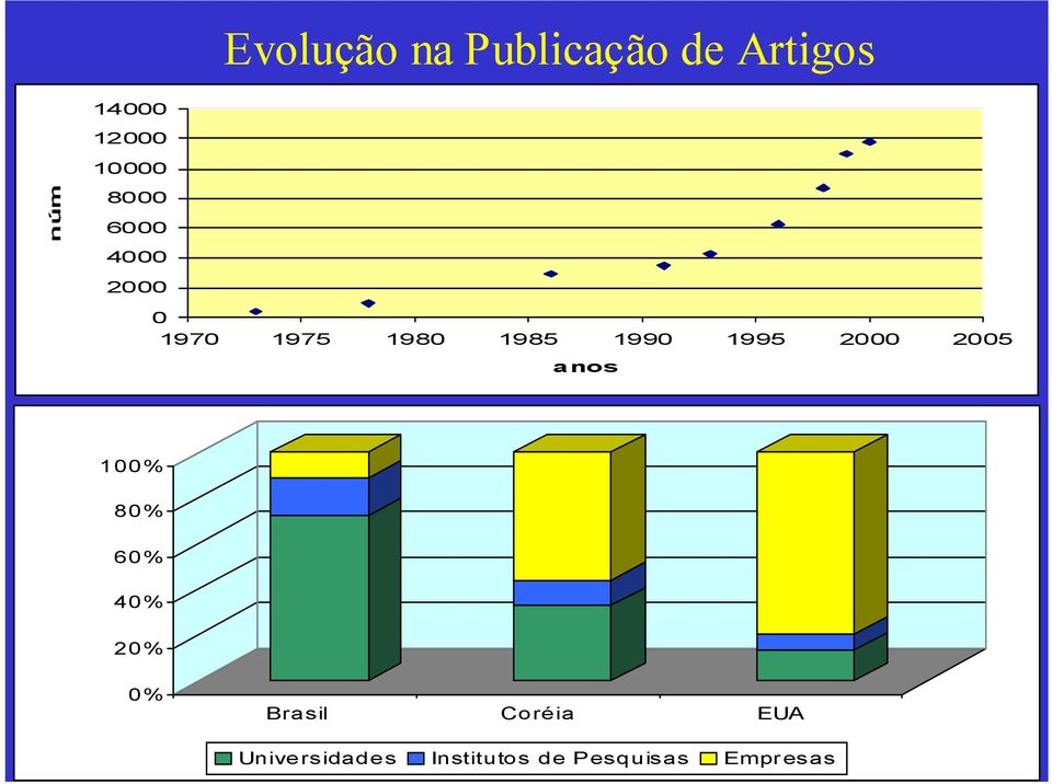 1995 2000 2005 anos 100% 80% 60% 40% 20% 0% Brasil