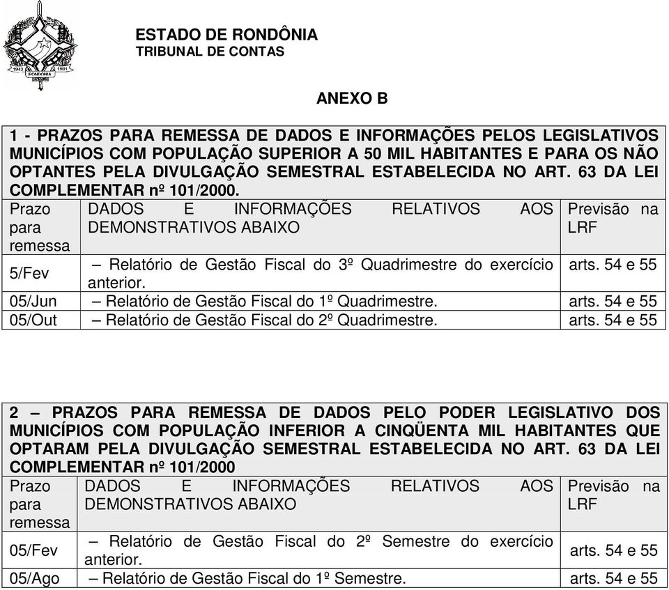 54 e 55 anterior. 05/Jun Relatório de Gestão Fiscal do 1º Quadrimestre. arts.