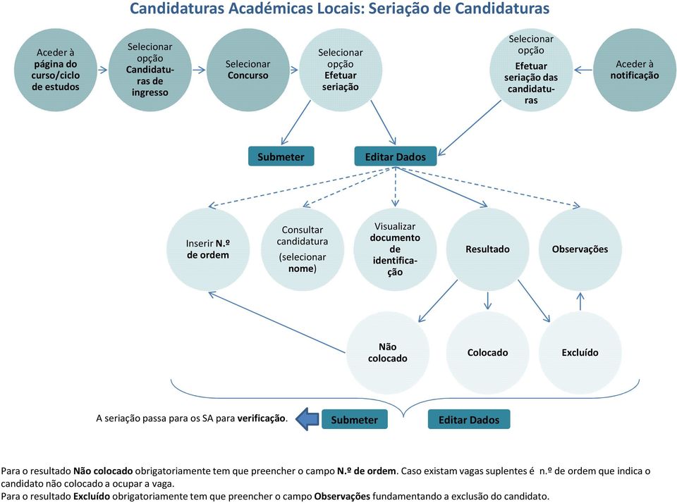 º de ordem Consultar (selecionar nome) documento de Resultado Observações identificação Não colocado Colocado Excluído A seriação passa para os SA para verificação.