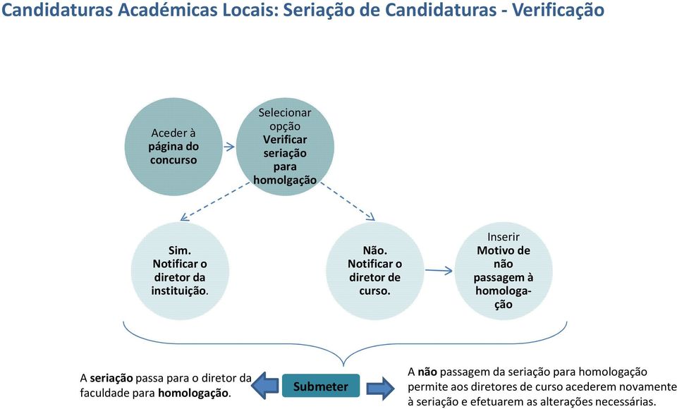 Motivo de não passagem à homologação A seriaçãopassa para o diretor da faculdade para homologação.