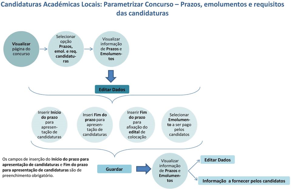 informação de Prazose Emolumentos Editar Dados Início do prazo para apresentaçãode Inseri Fim do prazo para apresentaçãode Fim do