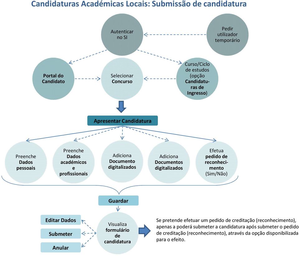 Adiciona Documentos digitalizados Efetua pedido de reconhecimento (Sim/Não) Editar Dados Anular Visualiza formulário de Se pretende efetuar um