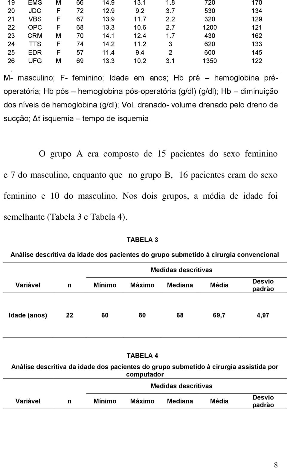 M- masculino; F- feminino; Idade em anos; Hb pré hemoglobina préoperatória; Hb pós hemoglobina pós-operatória (g/dl) (g/dl); Hb diminuição dos níveis de hemoglobina (g/dl); Vol.