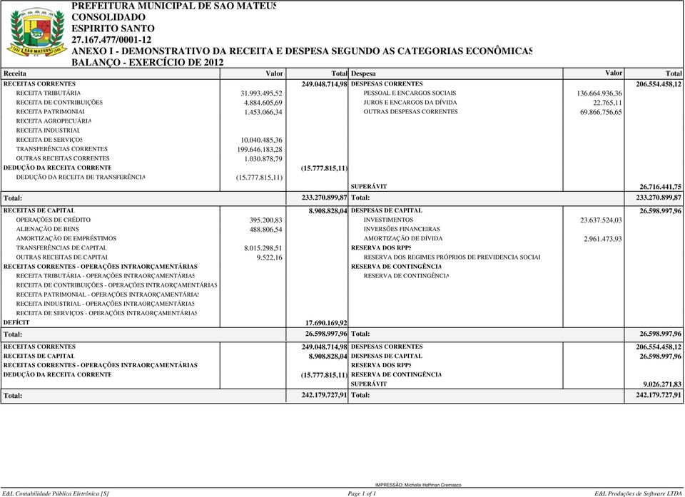 765,11 RECEITA PATRIMONIAL 1.453.066,34 OUTRAS DESPESAS CORRENTES 69.866.756,65 RECEITA AGROPECUÁRIA RECEITA INDUSTRIAL RECEITA DE SERVIÇOS 10.040.485,36 TRANSFERÊNCIAS CORRENTES 199.646.