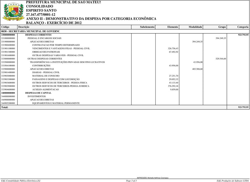 249,35 331900400000 CONTRATACAO POR TEMPO DETERMINADO 331901100000 VENCIMENTOS E VANTAGENS FIXAS - PESSOAL CIVIL 326.756,43 331901300000 OBRIGACOES PATRONAIS 67.