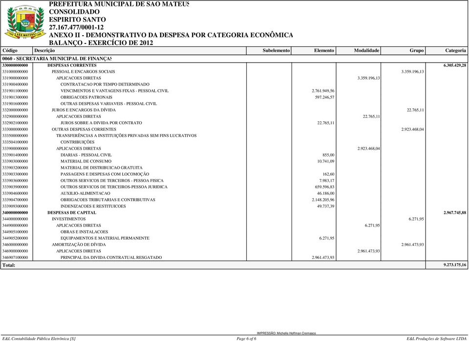 196,13 331900000000 APLICACOES DIRETAS 3.359.196,13 331900400000 CONTRATACAO POR TEMPO DETERMINADO 331901100000 VENCIMENTOS E VANTAGENS FIXAS - PESSOAL CIVIL 2.761.