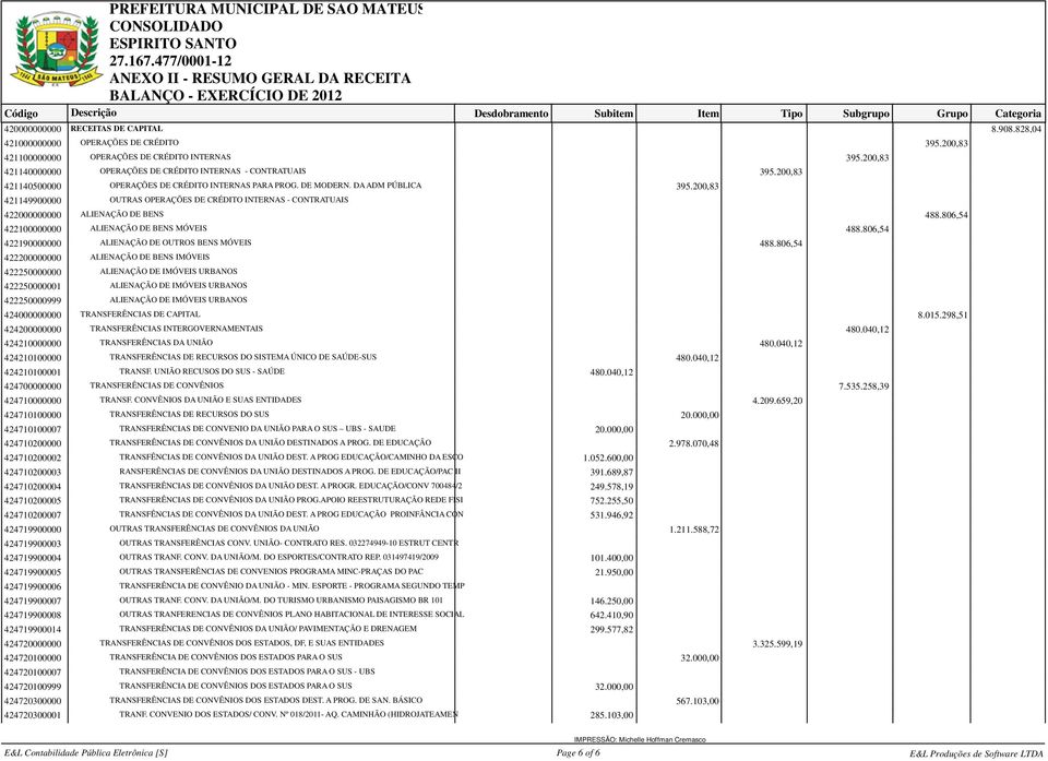 DA ADM PÚBLICA 395.200,83 421149900000 OUTRAS OPERAÇÕES DE CRÉDITO INTERNAS - CONTRATUAIS 422000000000 ALIENAÇÃO DE BENS 488.806,54 422100000000 ALIENAÇÃO DE BENS MÓVEIS 488.