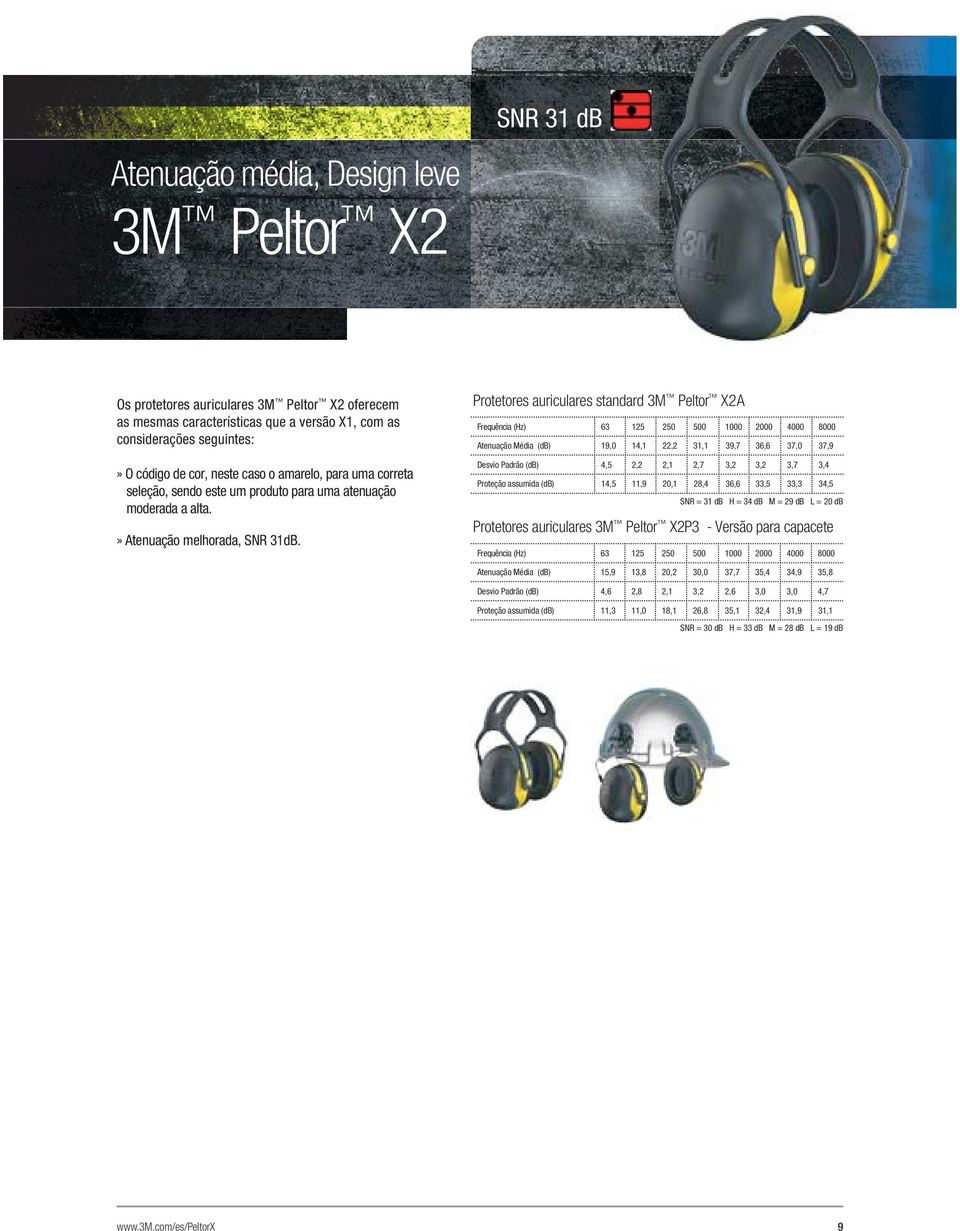 Protetores auriculares standard 3M Peltor X2A Atenuação Média (db) 19,0 14,1 22,2 31,1 39,7 36,6 37,0 37,9 Desvio Padrão (db) 4,5 2,2 2,1 2,7 3,2 3,2 3,7 3,4 Proteção assumida (db) 14,5 11,9 20,1