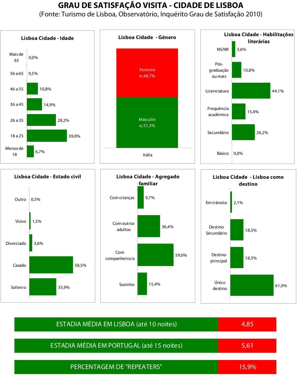académica Secundário 15,4% 26,2% Menos de 18 6,7% Básico 0,0% Lisboa Cidade - Estado civil Lisboa Cidade - Agregado familiar Lisboa Cidade - Lisboa como destino Outro 0,5% Com crianças 9,7% Em