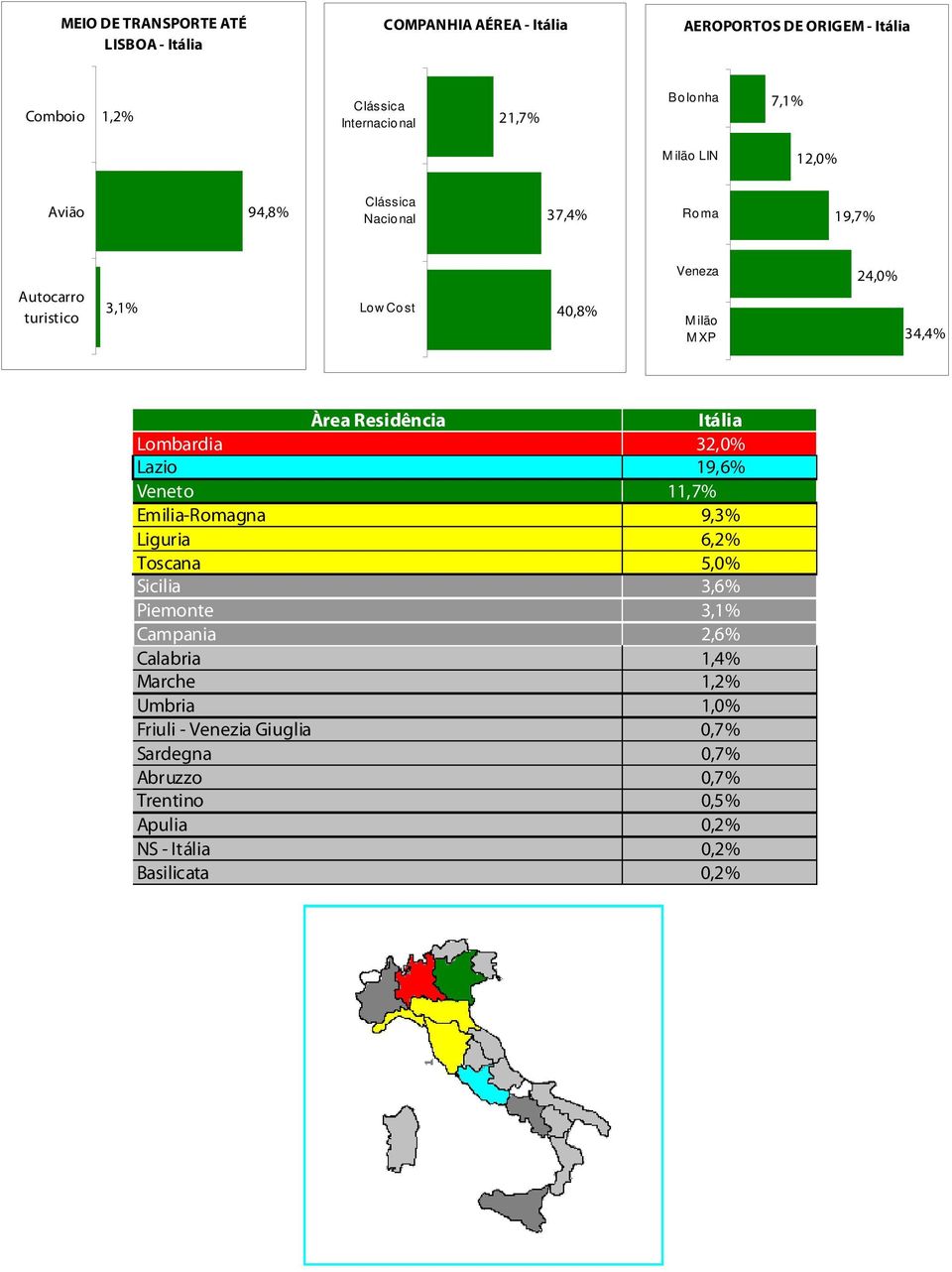 Lombardia 32,0% Lazio 19,6% Veneto 11,7% Emilia-Romagna Liguria Toscana 9,3% 6,2% 5,0% Sicilia 3,6% Piemonte 3,1% Campania 2,6% Calabria