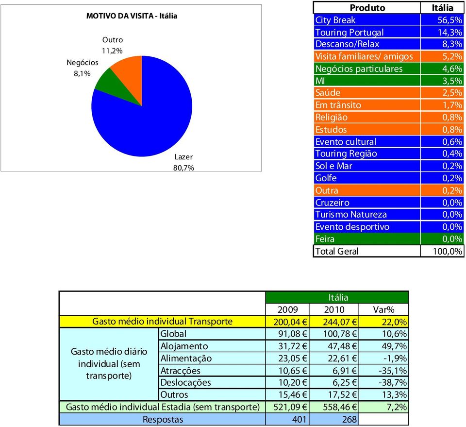 Feira 0,0% Total Geral 100,0% 2009 2010 Var% 200,04 244,07 22,0% Global 91,08 100,78 10,6% Alojamento 31,72 47,48 49,7% Alimentação 23,05 22,61-1,9% Atracções 10,65 6,91-35,1% Deslocações 10,20