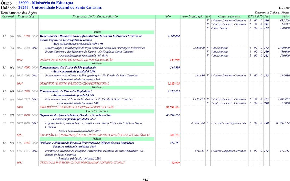 000 Ensino Superior e dos Hospitais de Ensino - Área modernizada/ recuperada (m²) 6446 12 364 0041 5081 0042 Modernização e Recuperação da Infra-estrutura Física das Instituições Federais de 2.350.