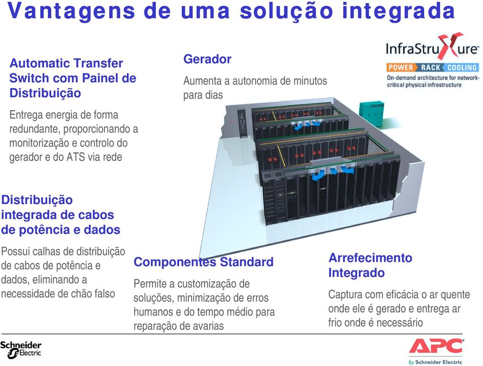 distribuição de cabos de potência e dados, eliminando a necessidade de chão falso Componentes Standard Permite a customização de soluções, minimização de erros