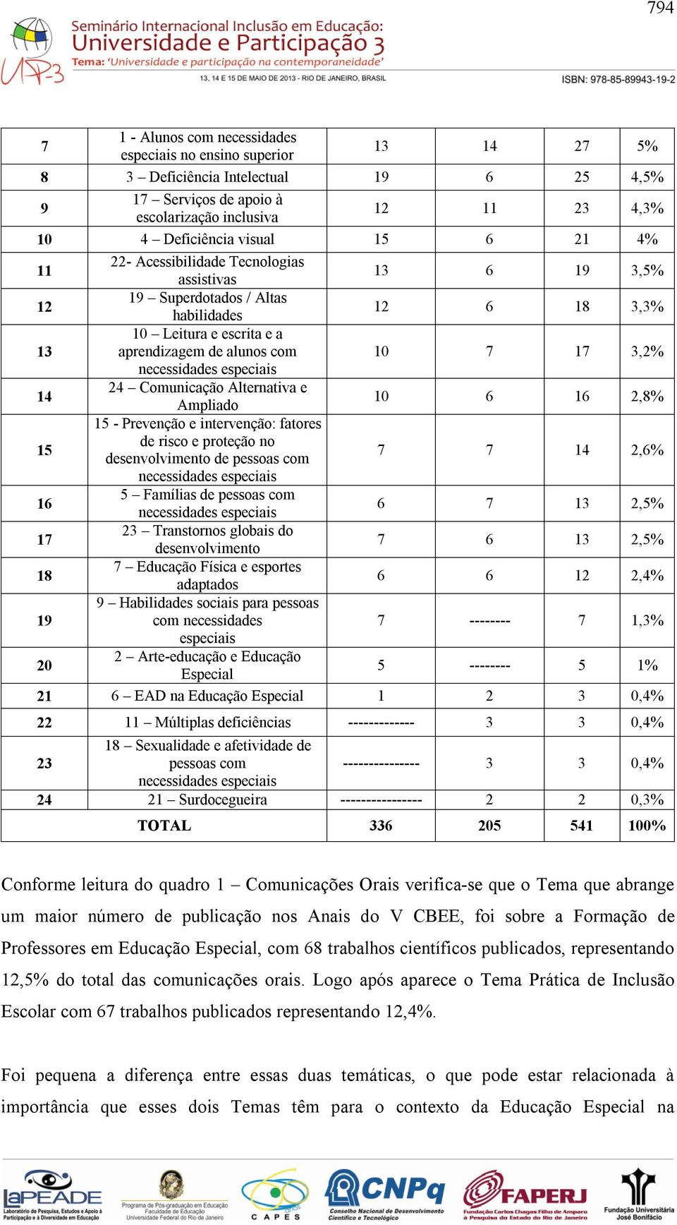 24 Comunicação Alternativa e Ampliado 10 6 16 2,8% 15 15 - Prevenção e intervenção: fatores de risco e proteção no desenvolvimento de pessoas com 7 7 14 2,6% 16 5 Famílias de pessoas com 6 7 13 2,5%