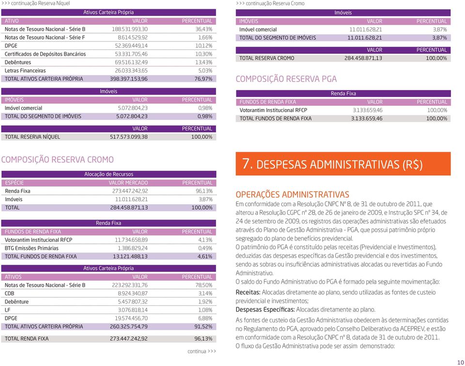 153,96 PERCENTUAL 36,43% 1,66% 10,12% 10,30% 13,43% 5,03% 76,97% Imóveis IMÓVEIS VALOR Imóvel comercial 11.011.628,21 DO SEGMENTO DE IMÓVEIS 11.011.628,21 VALOR RESERVA CROMO 284.458.