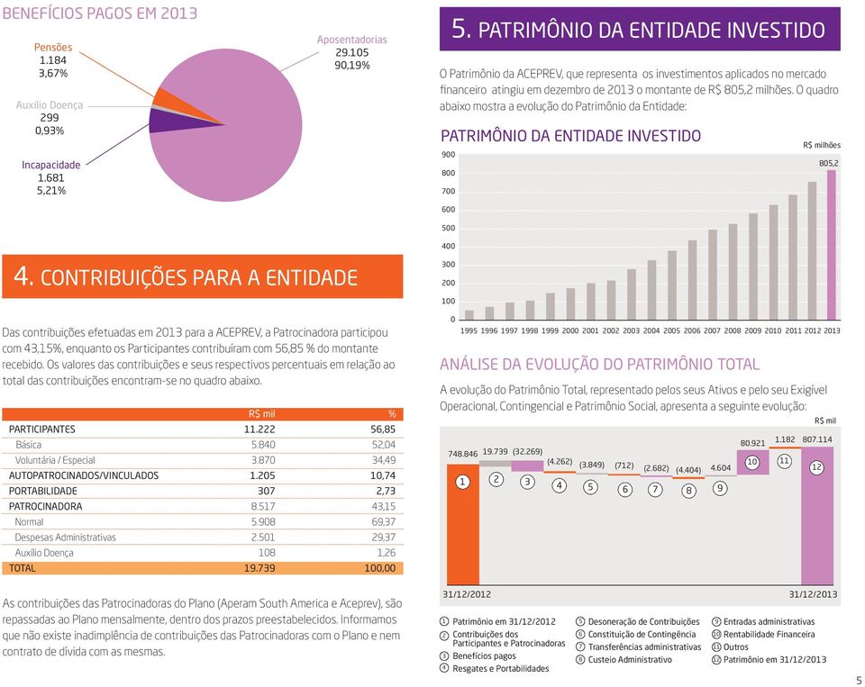 O quadro abaixo mostra a evolução do Patrimônio da Entidade: PATRIMÔNIO DA ENTIDADE INVESTIDO 900 800 700 600 R$ milhões 805,2 500 400 4.