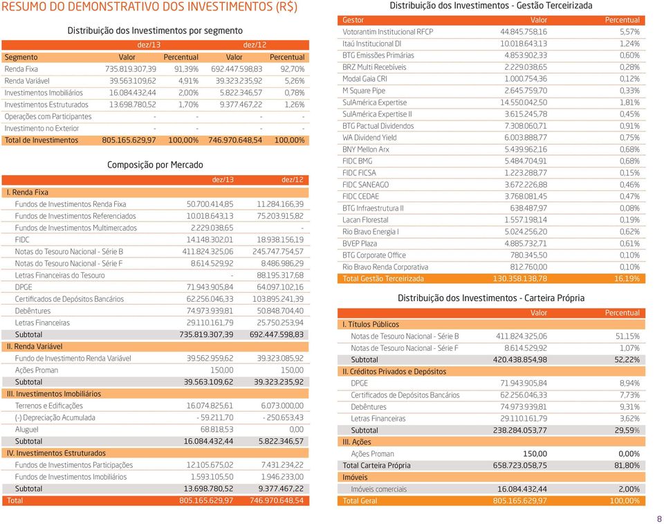 629,97 Percentual 91,39% 4,91% 2,00% 1,70% 10% Composição por Mercado I. Renda Fixa Valor 692.447.598,83 39.323.235,92 5.822.346,57 9.377.467,22 746.970.