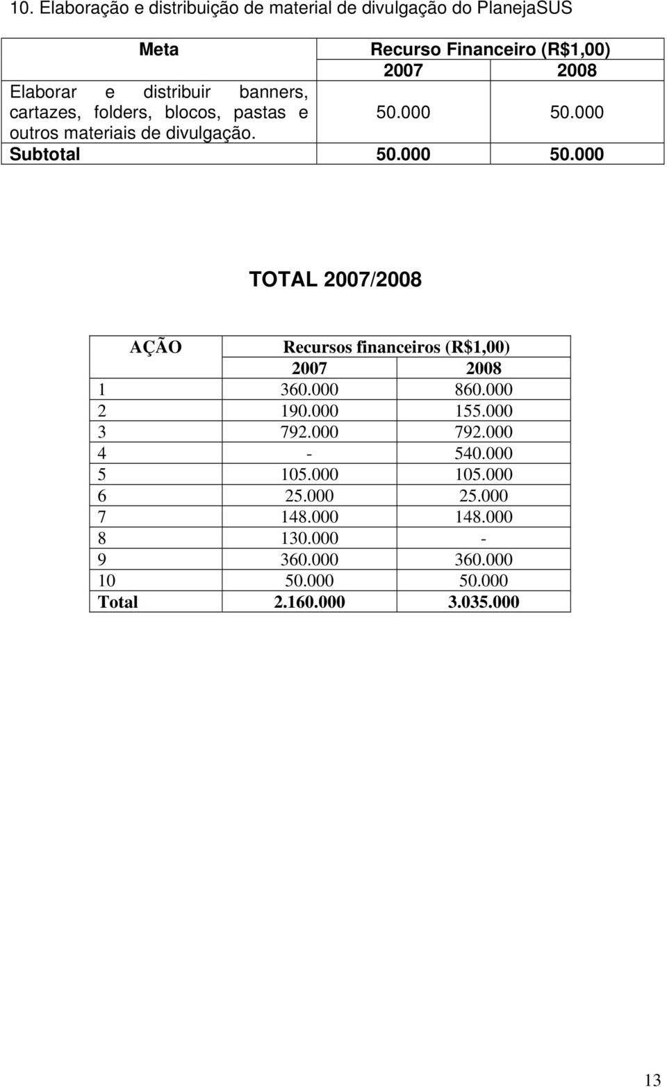 000 Subtotal 50.000 50.000 TOTAL 2007/2008 AÇÃO Recursos financeiros (R$1,00) 1 360.000 860.000 2 190.000 155.
