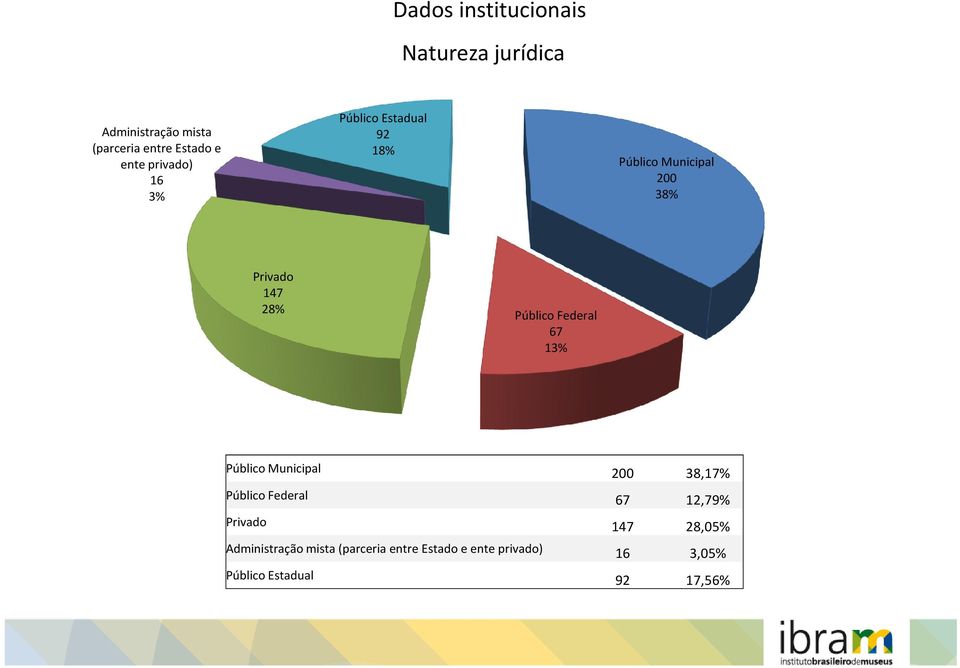 Federal 67 13% Público Municipal 200 38,17% Público Federal 67 12,79% Privado 147 28,05%