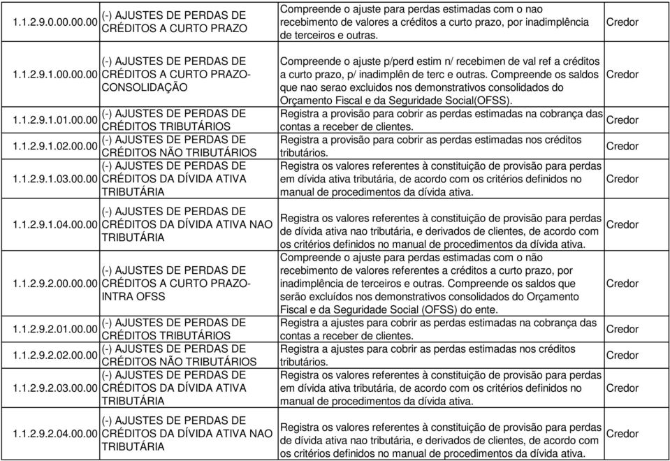 1.2.9.1.01.00.00 CRÉDITOS TRIBUTÁRIOS (-) AJUSTES DE PERDAS DE 1.1.2.9.1.02.00.00 CRÉDITOS NÃO TRIBUTÁRIOS (-) AJUSTES DE PERDAS DE 1.1.2.9.1.03.00.00 CRÉDITOS DA DÍVIDA ATIVA TRIBUTÁRIA 1.1.2.9.1.04.