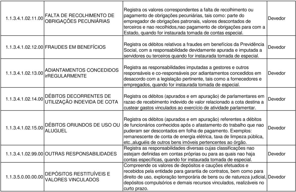 descontados de terceiros e nao recolhidos,nao pagamento de obrigações para com a Estado, quando for instaurada tomada de contas especial. 1.1.3.4.1.02.12.00 FRAUDES EM BENEFÍCIOS 1.1.3.4.1.02.13.00 1.