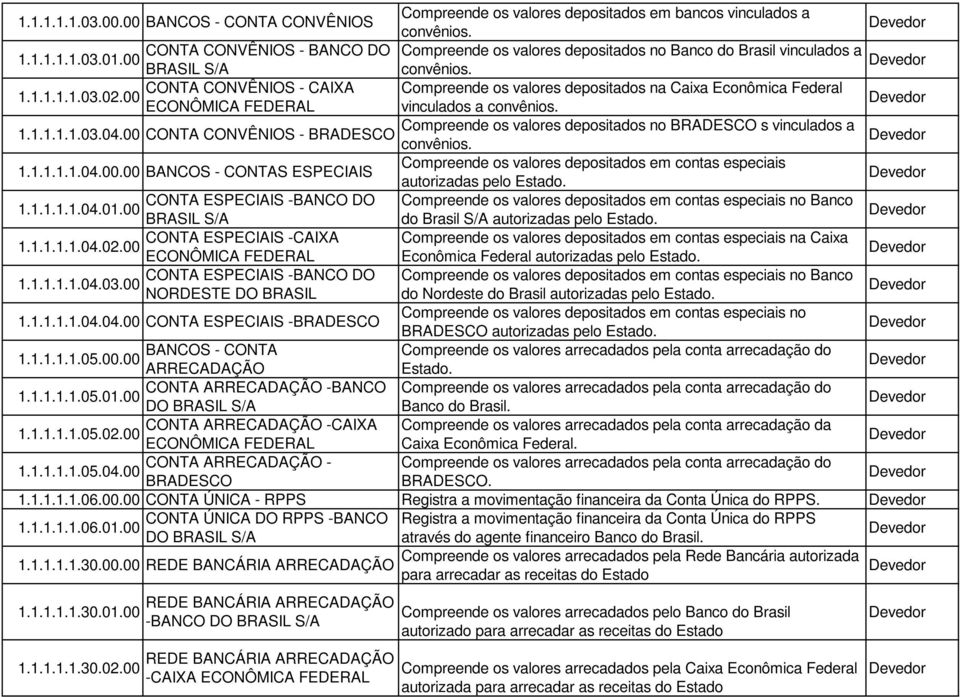 CONTA CONVÊNIOS - CAIXA Compreende os valores depositados na Caixa Econômica Federal 1.1.1.1.1.03.02.00 ECONÔMICA FEDERAL vinculados a convênios.