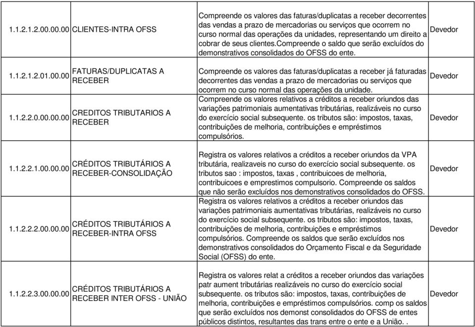 representando um direito a cobrar de seus clientes.compreende o saldo que serão excluídos do demonstrativos consolidados do OFSS do ente. 1.1.2.1.2.01.00.00 FATURAS/DUPLICATAS A RECEBER 1.1.2.2.0.00.00.00 1.