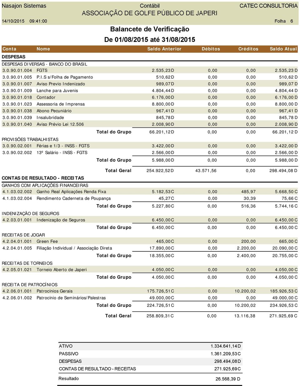 0.90.01.040 Aviso Prévio Lei 12.506 2.008,90D 2.008,90 D Total do Grupo 66.201,12D 66.201,12 D PROVISÕES TRABALHISTAS 3.0.90.02.001 Férias e 1/3 - INSS - FGTS 3.422,00D 3.422,00 D 3.0.90.02.002 13º Salário - INSS - FGTS 2.