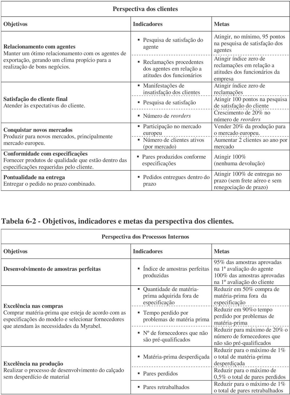 Conformidade com especificações Fornecer produtos de qualidade que estão dentro das especificações requeridas pelo cliente. Pontualidade na entrega Entregar o pedido no prazo combinado.