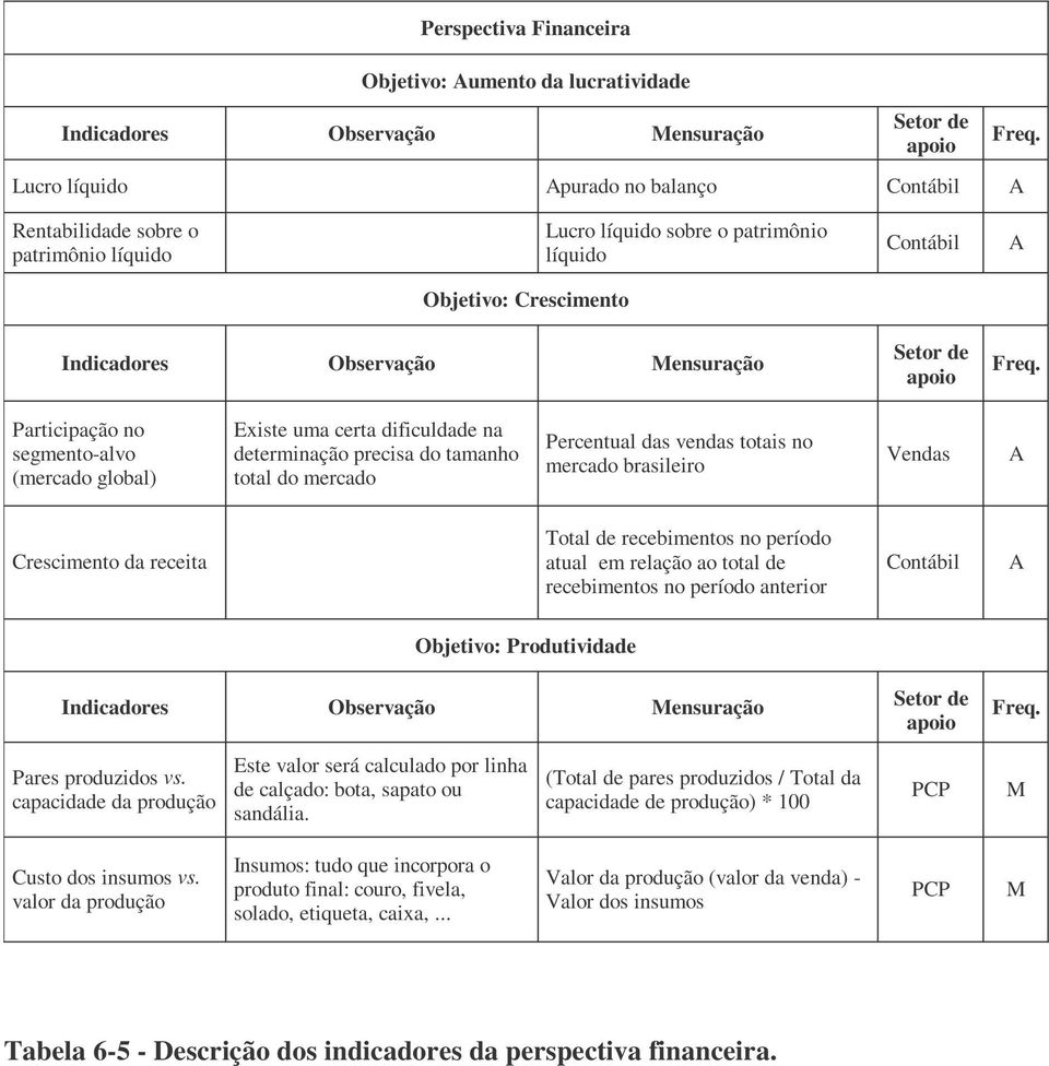 brasileiro Vendas A Crescimento da receita Total de recebimentos no período atual em relação ao total de recebimentos no período anterior Contábil A Objetivo: Produtividade Pares produzidos vs.