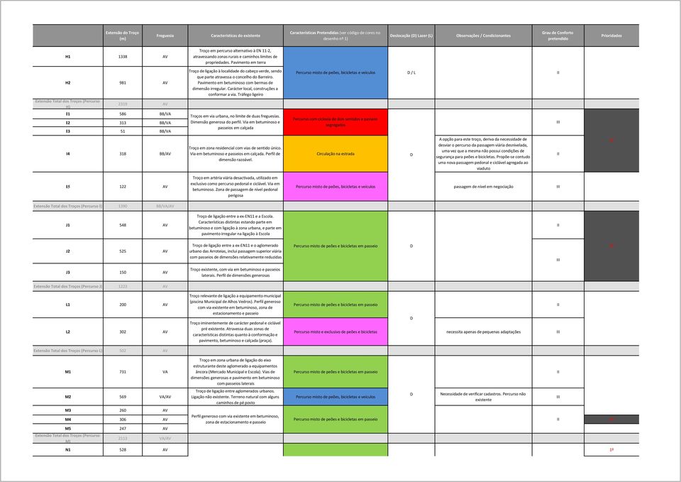 Carácter local, construções a conformar a via. Tráfego ligeiro / L H) 2319 AV 1 586 BB/VA 2 313 BB/VA 3 51 BB/VA Troços em via urbana, no limite de duas freguesias. imensão generosa do perfil.