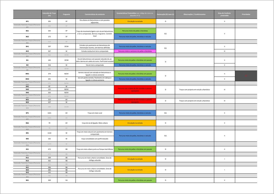 Carácter BG2 172 SP local /L BG) 514 SP BH1 597 SP/M Estrada com pavimento em betuminoso de intervenção recente, sem bermas definidas /L BH2 367 M Estrada residual em terra compactada Percurso misto