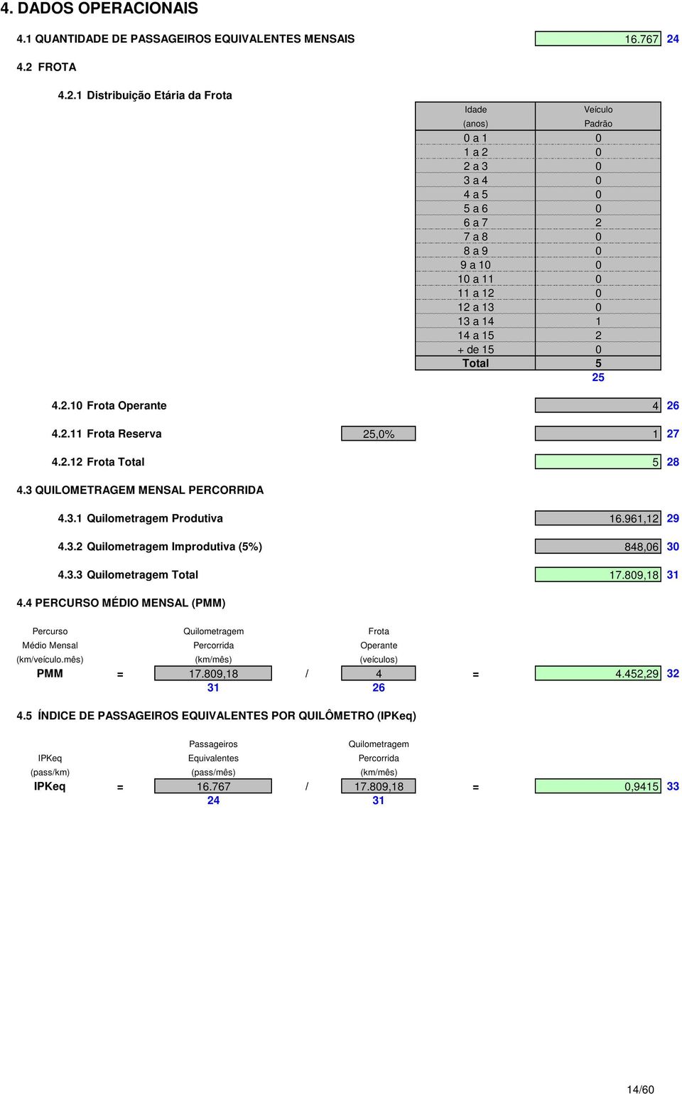 de 15 0 Total 5 25 4.2.10 Operante 4 26 4.2.11 Reserva 25,0% 1 27 4.2.12 Total 5 28 4.3 QUILOMETRAGEM MENSAL PERCORRIDA 4.3.1 Quilometragem Produtiva 16.961,12 29 4.3.2 Quilometragem Improdutiva (5%) 848,06 30 4.